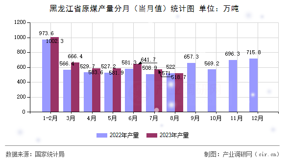 黑龍江省原煤產量分月（當月值）統計圖