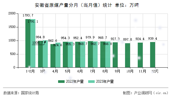 安徽省原煤產量分月（當月值）統計