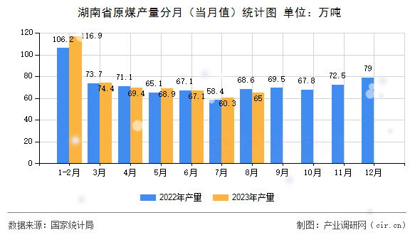 湖南省原煤產量分月（當月值）統計圖