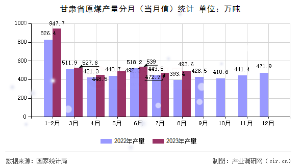 甘肅省原煤產量分月（當月值）統計