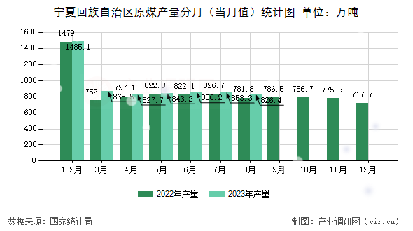 寧夏回族自治區(qū)原煤產(chǎn)量分月（當(dāng)月值）統(tǒng)計圖
