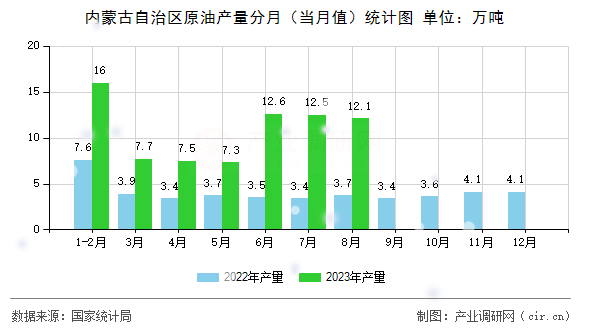 內蒙古自治區原油產量分月（當月值）統計圖