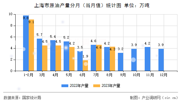 上海市原油產量分月（當月值）統計圖