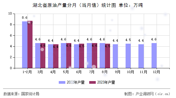 湖北省原油產量分月（當月值）統計圖