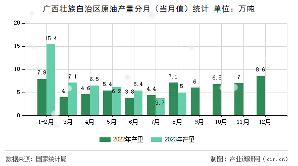 廣西壯族自治區原油產量分月（當月值）統計