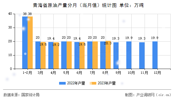 青海省原油產量分月（當月值）統計圖