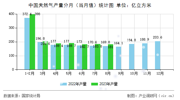 中國天然氣產量分月（當月值）統計圖