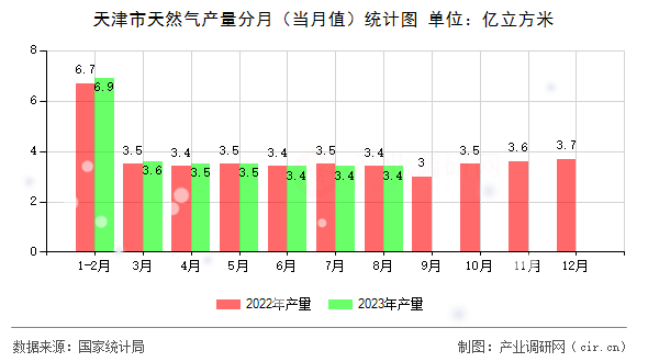 天津市天然氣產量分月（當月值）統計圖