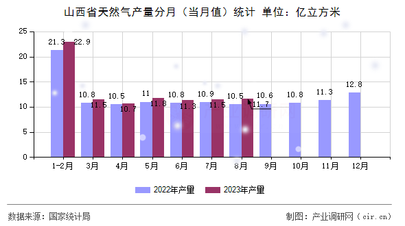 山西省天然氣產(chǎn)量分月（當月值）統(tǒng)計