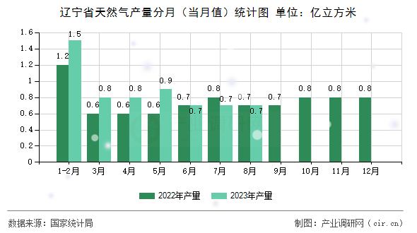 遼寧省天然氣產量分月（當月值）統計圖