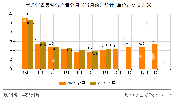 黑龍江省天然氣產(chǎn)量分月（當月值）統(tǒng)計