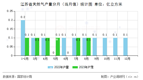 江蘇省天然氣產量分月（當月值）統計圖