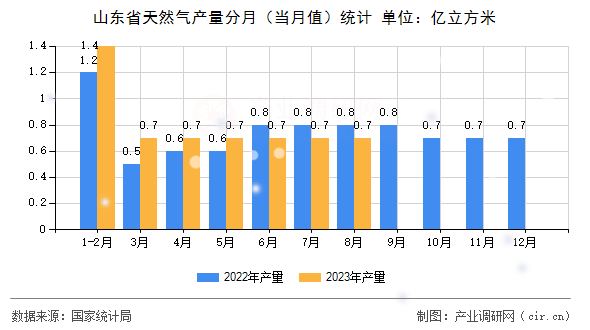 山東省天然氣產量分月（當月值）統計