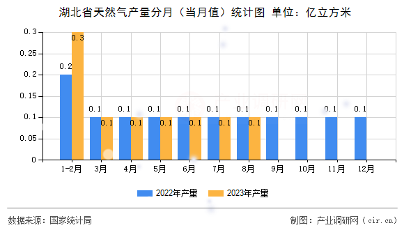 湖北省天然氣產(chǎn)量分月（當(dāng)月值）統(tǒng)計圖