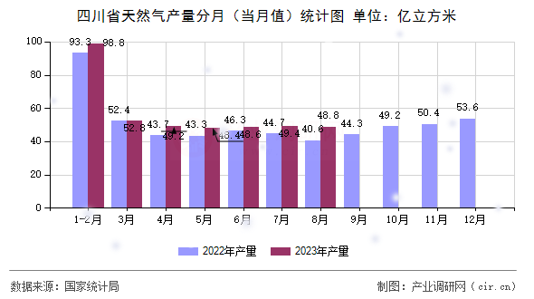 四川省天然氣產量分月（當月值）統計圖