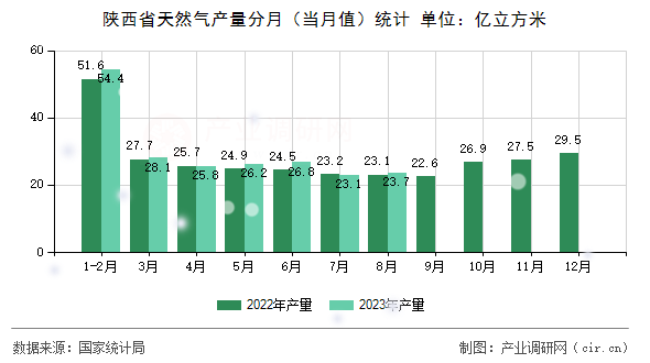 陜西省天然氣產量分月（當月值）統計