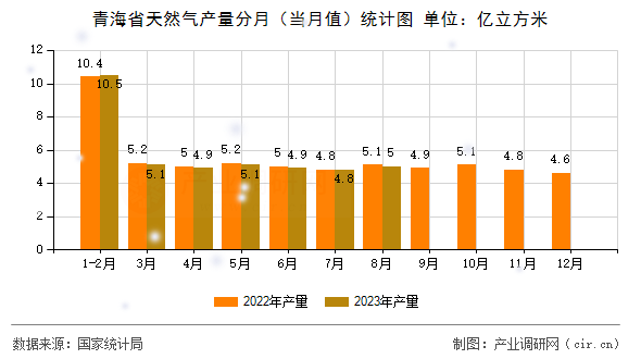 青海省天然氣產量分月（當月值）統計圖
