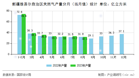 新疆維吾爾自治區天然氣產量分月（當月值）統計