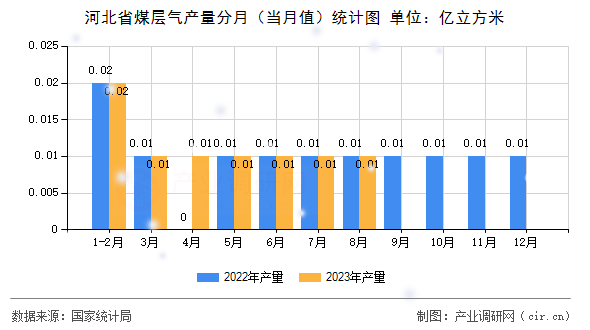 河北省煤層氣產(chǎn)量分月（當月值）統(tǒng)計圖