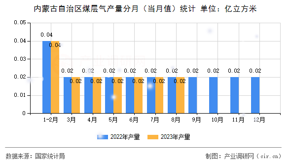 內蒙古自治區煤層氣產量分月（當月值）統計