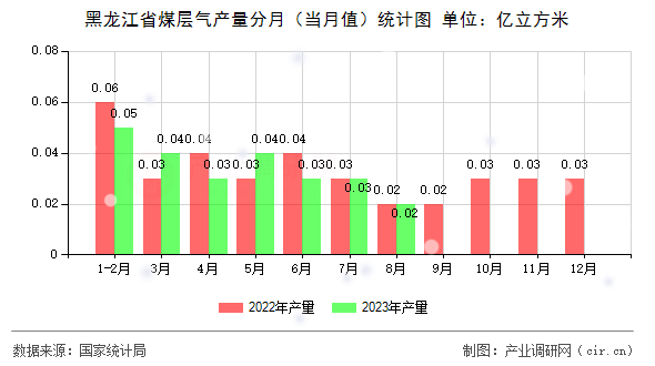 黑龍江省煤層氣產量分月（當月值）統計圖