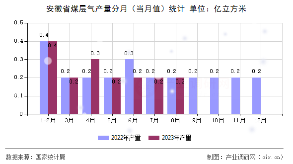 安徽省煤層氣產量分月（當月值）統計