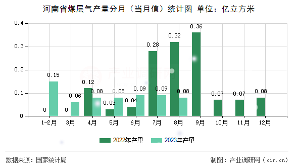 河南省煤層氣產量分月（當月值）統計圖