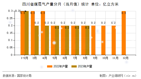 四川省煤層氣產量分月（當月值）統計