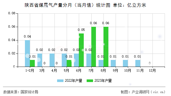 陜西省煤層氣產量分月（當月值）統計圖