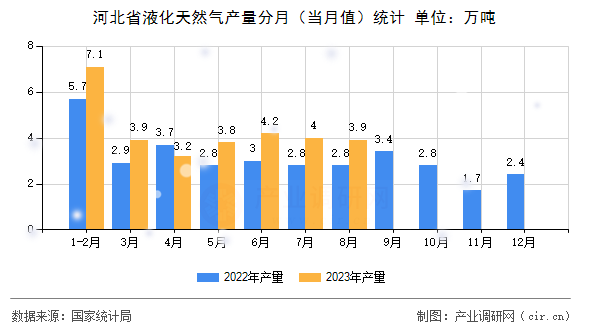 河北省液化天然氣產量分月（當月值）統計