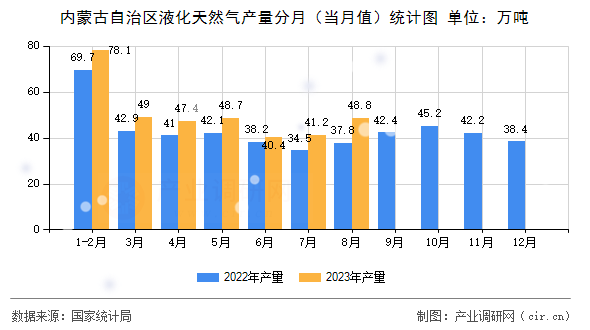 內蒙古自治區(qū)液化天然氣產量分月（當月值）統(tǒng)計圖