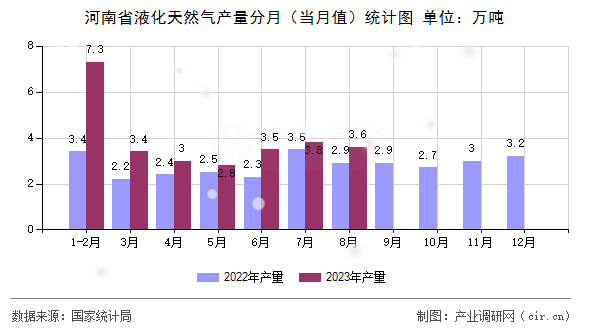 河南省液化天然氣產量分月（當月值）統計圖