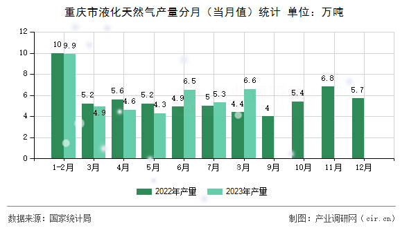 重慶市液化天然氣產(chǎn)量分月（當(dāng)月值）統(tǒng)計