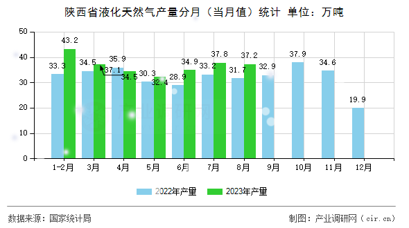陜西省液化天然氣產量分月（當月值）統計