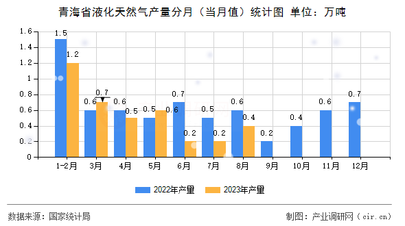 青海省液化天然氣產量分月（當月值）統計圖