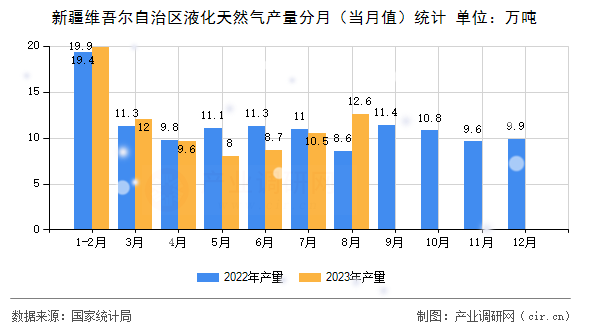 新疆維吾爾自治區液化天然氣產量分月（當月值）統計