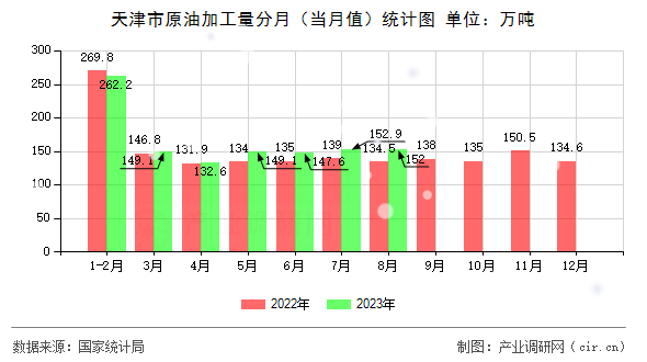 天津市原油加工量分月（當月值）統計圖
