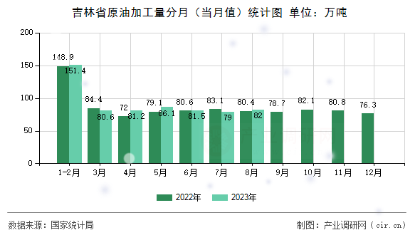 吉林省原油加工量分月（當月值）統計圖