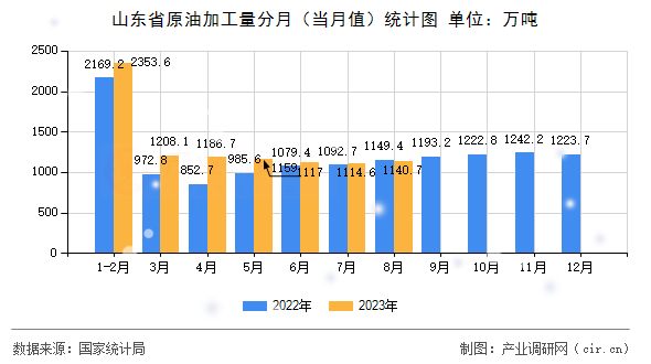 山東省原油加工量分月（當月值）統計圖