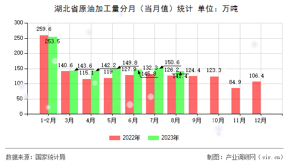 湖北省原油加工量分月（當月值）統計