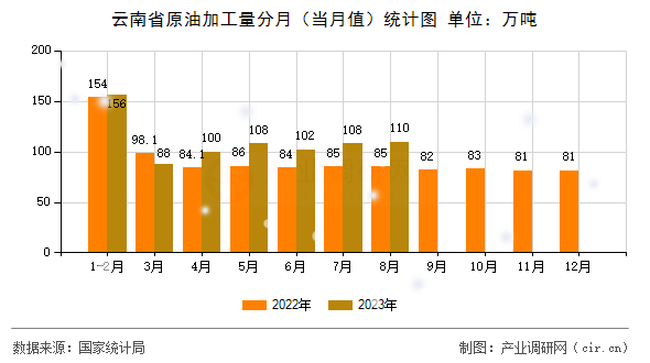 云南省原油加工量分月（當(dāng)月值）統(tǒng)計圖