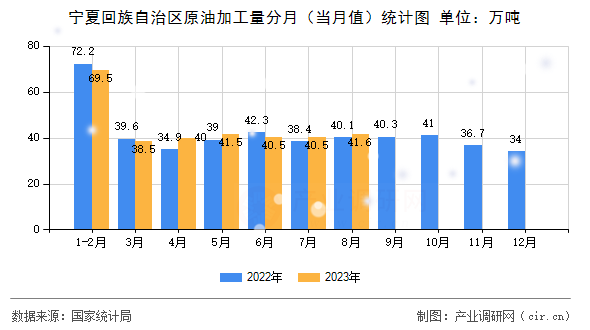 寧夏回族自治區原油加工量分月（當月值）統計圖