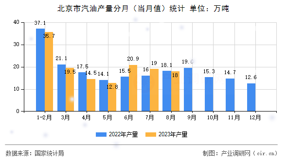 北京市汽油產量分月（當月值）統計