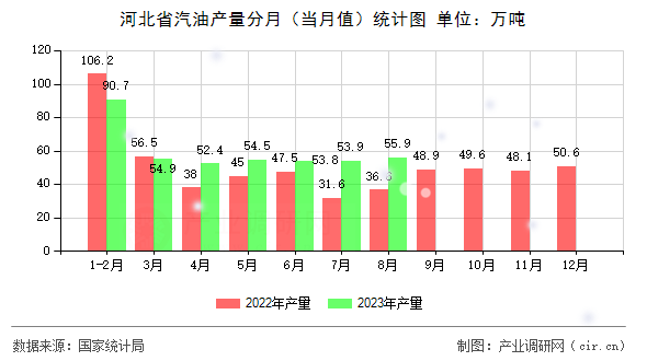 河北省汽油產量分月（當月值）統計圖