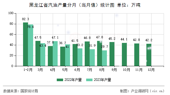黑龍江省汽油產量分月（當月值）統計圖