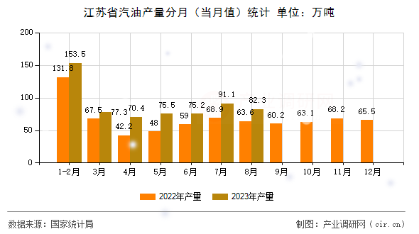 江蘇省汽油產量分月（當月值）統計