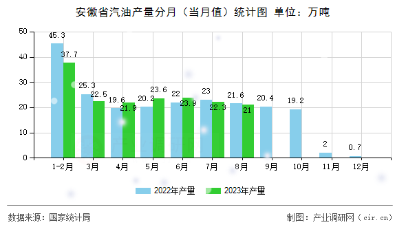 安徽省汽油產(chǎn)量分月（當月值）統(tǒng)計圖