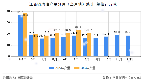 江西省汽油產量分月（當月值）統計