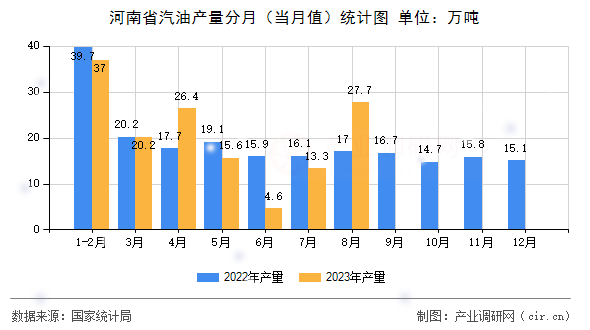 河南省汽油產量分月（當月值）統計圖