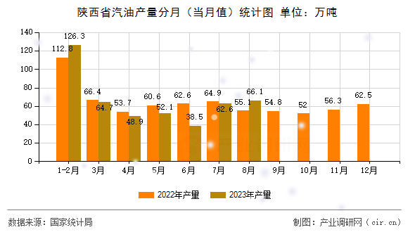 陜西省汽油產量分月（當月值）統計圖